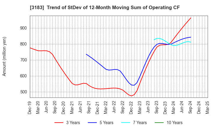 3183 WIN-Partners Co., Ltd.: Trend of StDev of 12-Month Moving Sum of Operating CF