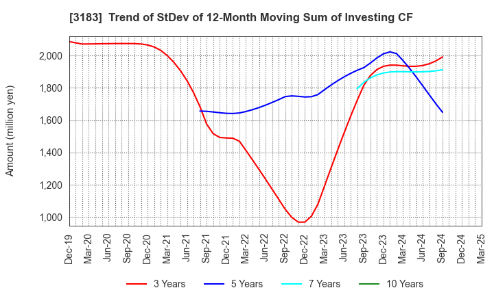 3183 WIN-Partners Co., Ltd.: Trend of StDev of 12-Month Moving Sum of Investing CF