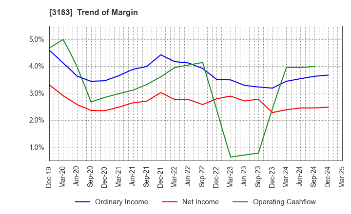 3183 WIN-Partners Co., Ltd.: Trend of Margin