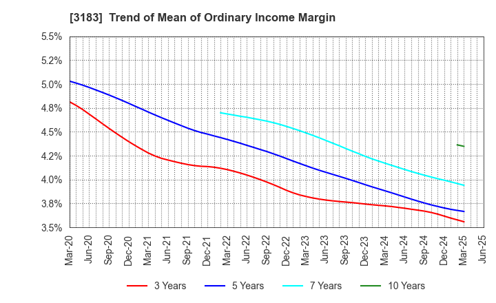 3183 WIN-Partners Co., Ltd.: Trend of Mean of Ordinary Income Margin