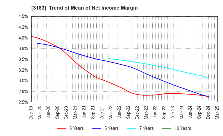 3183 WIN-Partners Co., Ltd.: Trend of Mean of Net Income Margin