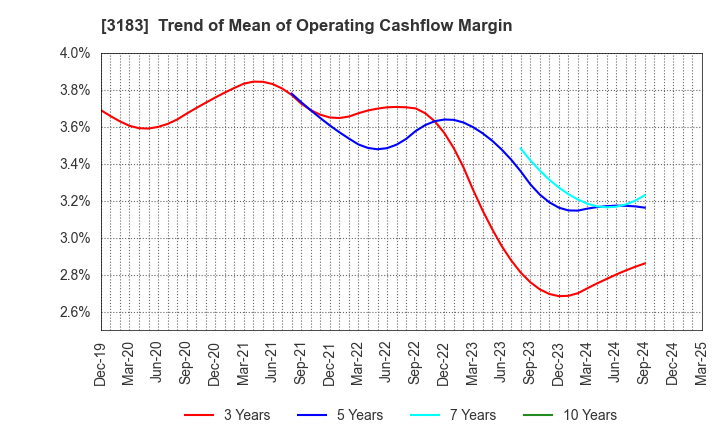 3183 WIN-Partners Co., Ltd.: Trend of Mean of Operating Cashflow Margin