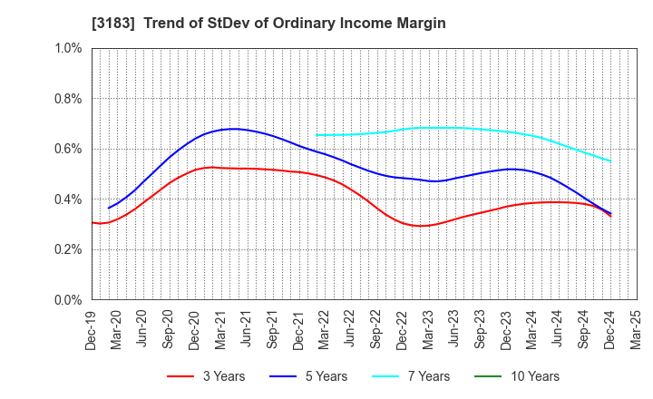 3183 WIN-Partners Co., Ltd.: Trend of StDev of Ordinary Income Margin