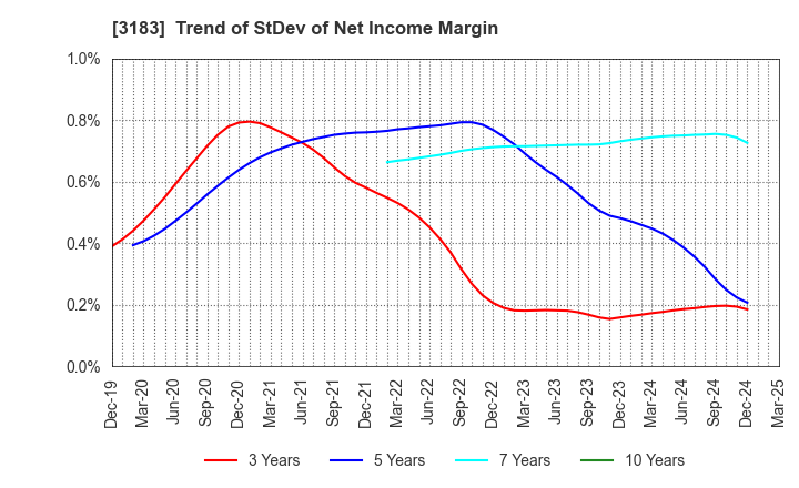 3183 WIN-Partners Co., Ltd.: Trend of StDev of Net Income Margin