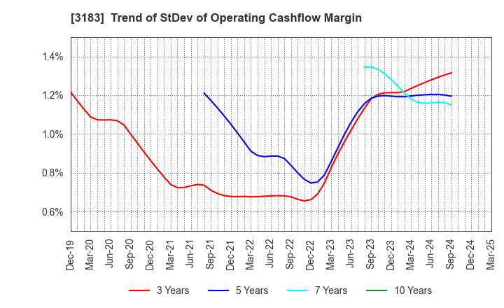 3183 WIN-Partners Co., Ltd.: Trend of StDev of Operating Cashflow Margin