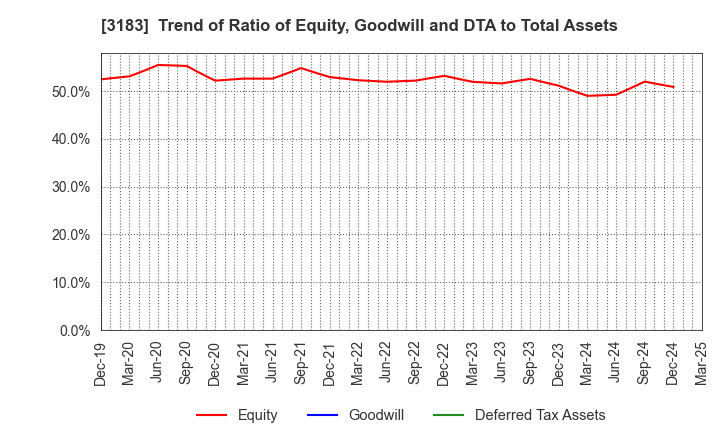 3183 WIN-Partners Co., Ltd.: Trend of Ratio of Equity, Goodwill and DTA to Total Assets