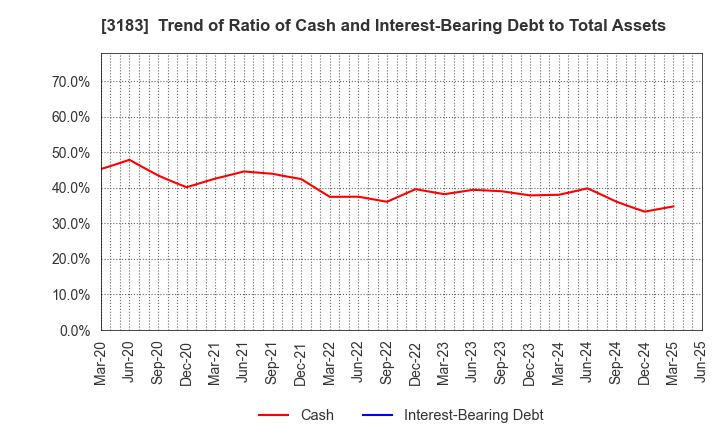 3183 WIN-Partners Co., Ltd.: Trend of Ratio of Cash and Interest-Bearing Debt to Total Assets