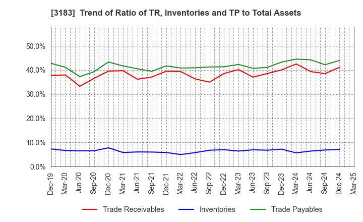 3183 WIN-Partners Co., Ltd.: Trend of Ratio of TR, Inventories and TP to Total Assets