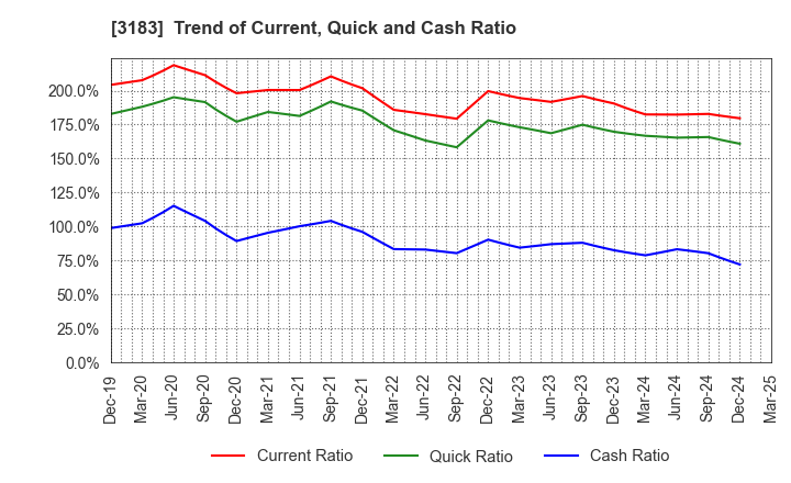 3183 WIN-Partners Co., Ltd.: Trend of Current, Quick and Cash Ratio