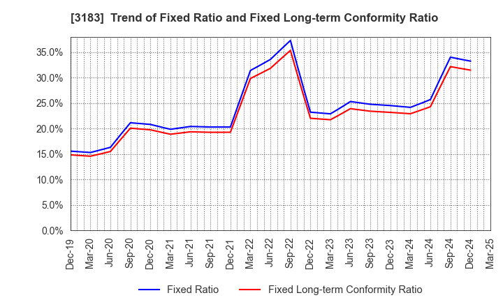 3183 WIN-Partners Co., Ltd.: Trend of Fixed Ratio and Fixed Long-term Conformity Ratio