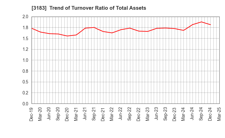3183 WIN-Partners Co., Ltd.: Trend of Turnover Ratio of Total Assets
