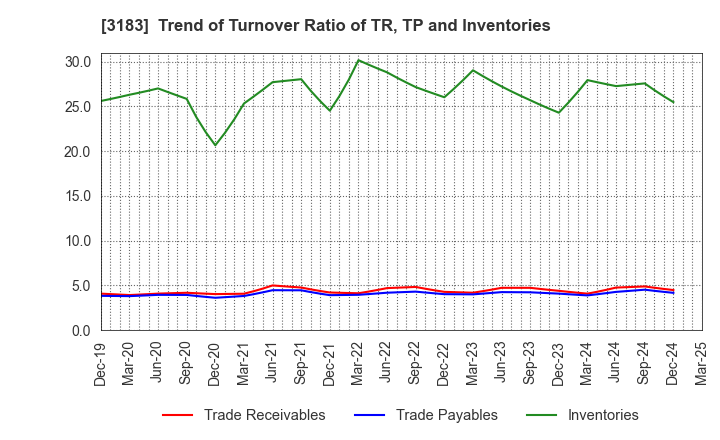 3183 WIN-Partners Co., Ltd.: Trend of Turnover Ratio of TR, TP and Inventories