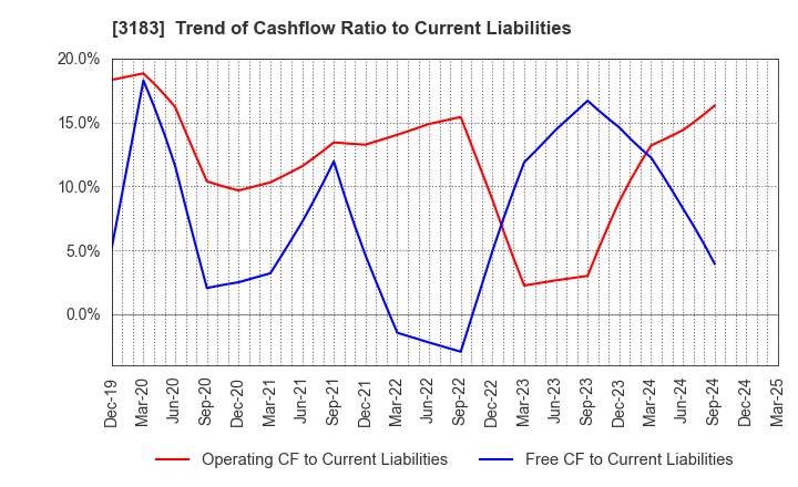 3183 WIN-Partners Co., Ltd.: Trend of Cashflow Ratio to Current Liabilities
