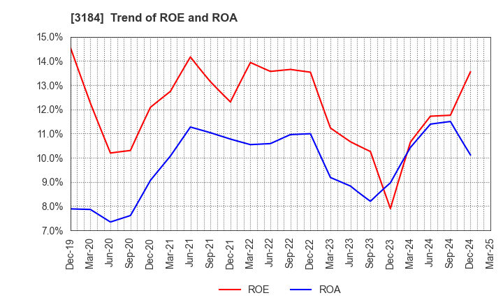 3184 ICDA Holdings Co., Ltd.: Trend of ROE and ROA