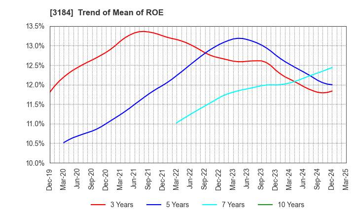 3184 ICDA Holdings Co., Ltd.: Trend of Mean of ROE
