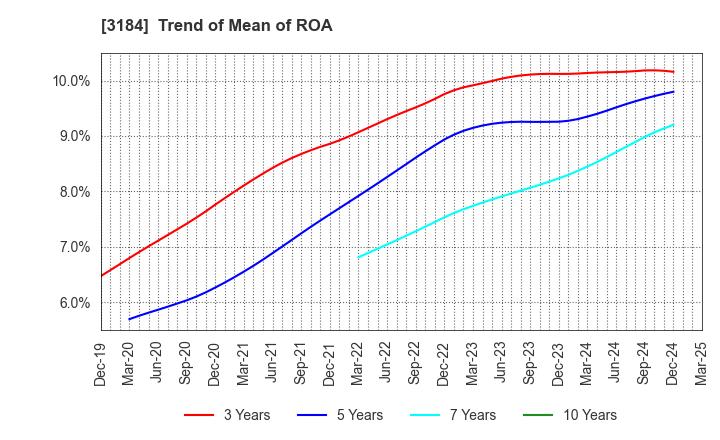 3184 ICDA Holdings Co., Ltd.: Trend of Mean of ROA