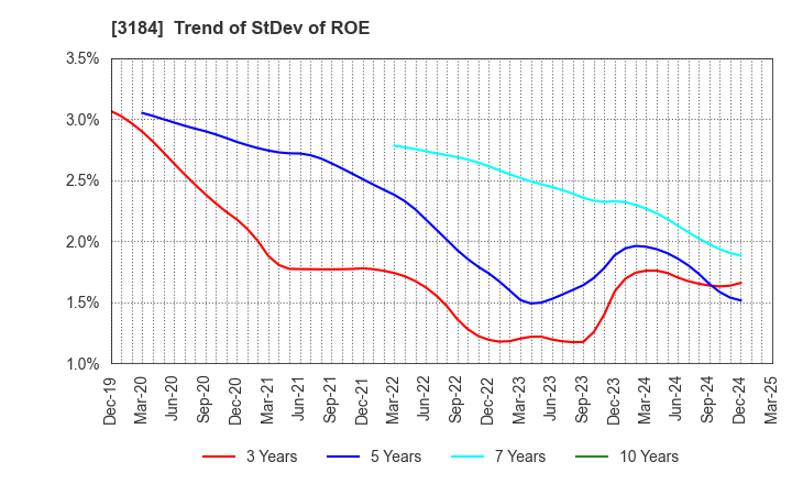 3184 ICDA Holdings Co., Ltd.: Trend of StDev of ROE