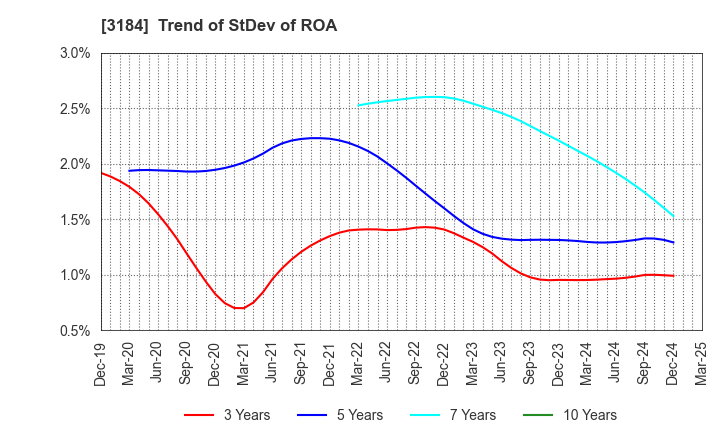3184 ICDA Holdings Co., Ltd.: Trend of StDev of ROA