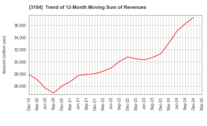 3184 ICDA Holdings Co., Ltd.: Trend of 12-Month Moving Sum of Revenues