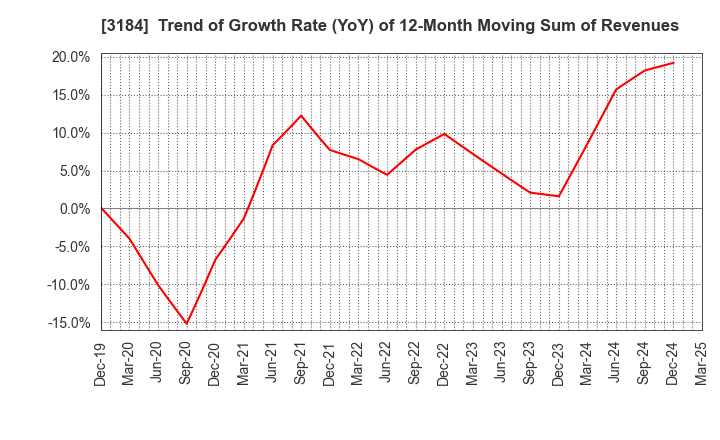 3184 ICDA Holdings Co., Ltd.: Trend of Growth Rate (YoY) of 12-Month Moving Sum of Revenues