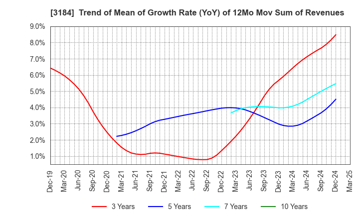 3184 ICDA Holdings Co., Ltd.: Trend of Mean of Growth Rate (YoY) of 12Mo Mov Sum of Revenues
