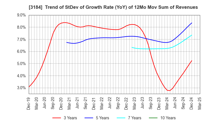 3184 ICDA Holdings Co., Ltd.: Trend of StDev of Growth Rate (YoY) of 12Mo Mov Sum of Revenues