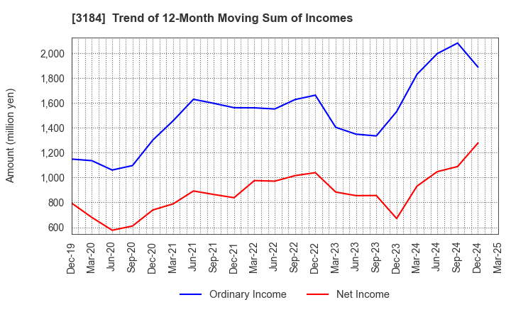 3184 ICDA Holdings Co., Ltd.: Trend of 12-Month Moving Sum of Incomes
