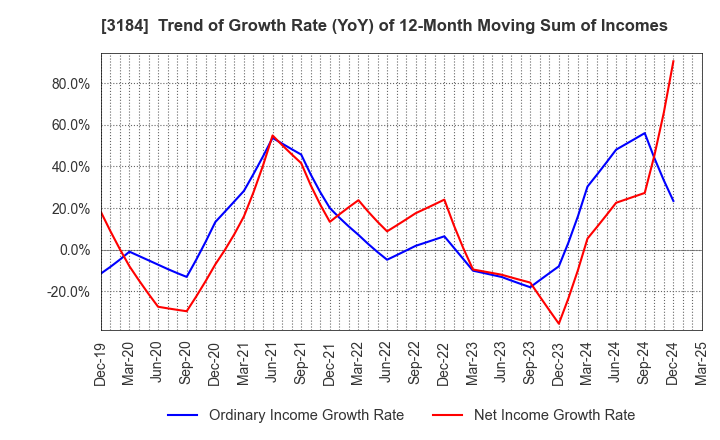 3184 ICDA Holdings Co., Ltd.: Trend of Growth Rate (YoY) of 12-Month Moving Sum of Incomes