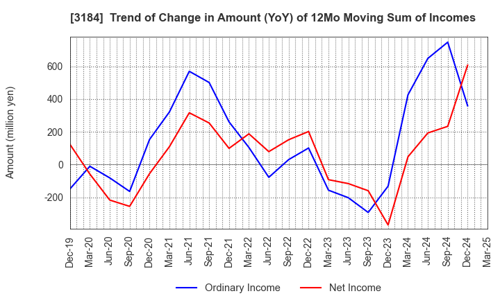 3184 ICDA Holdings Co., Ltd.: Trend of Change in Amount (YoY) of 12Mo Moving Sum of Incomes