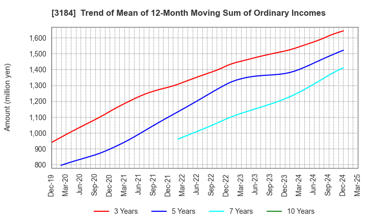 3184 ICDA Holdings Co., Ltd.: Trend of Mean of 12-Month Moving Sum of Ordinary Incomes