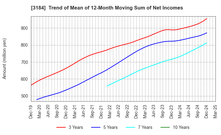 3184 ICDA Holdings Co., Ltd.: Trend of Mean of 12-Month Moving Sum of Net Incomes