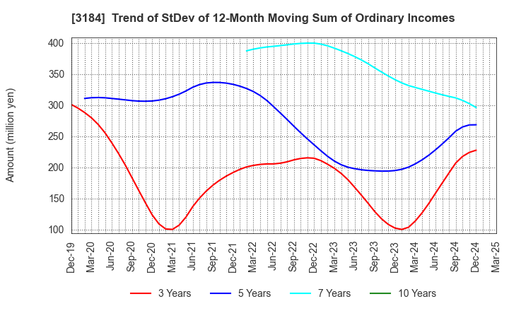 3184 ICDA Holdings Co., Ltd.: Trend of StDev of 12-Month Moving Sum of Ordinary Incomes