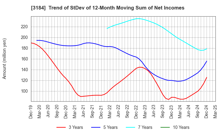 3184 ICDA Holdings Co., Ltd.: Trend of StDev of 12-Month Moving Sum of Net Incomes
