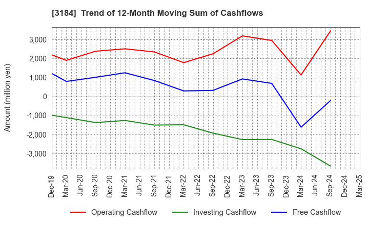 3184 ICDA Holdings Co., Ltd.: Trend of 12-Month Moving Sum of Cashflows