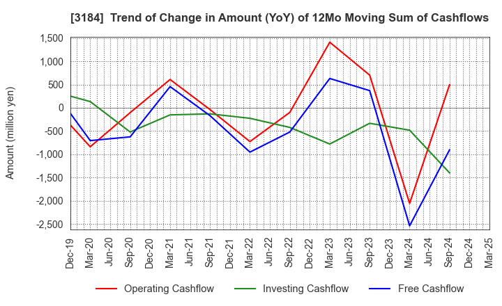 3184 ICDA Holdings Co., Ltd.: Trend of Change in Amount (YoY) of 12Mo Moving Sum of Cashflows