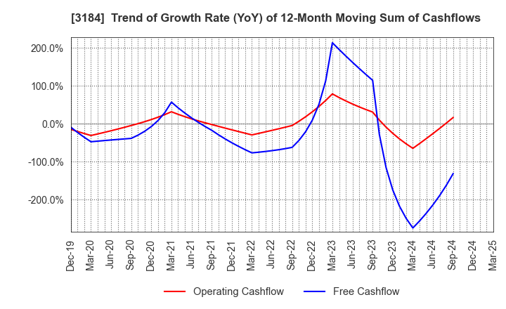 3184 ICDA Holdings Co., Ltd.: Trend of Growth Rate (YoY) of 12-Month Moving Sum of Cashflows