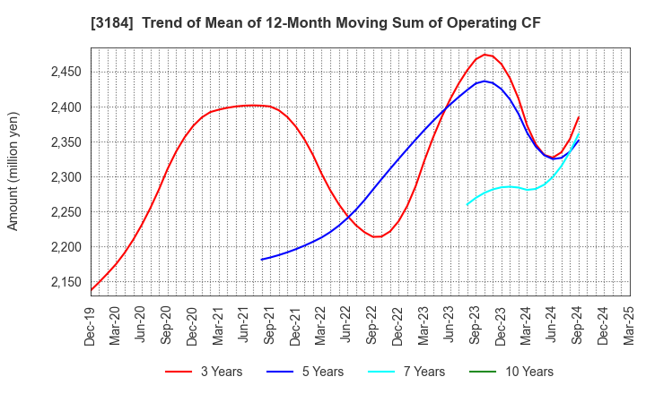 3184 ICDA Holdings Co., Ltd.: Trend of Mean of 12-Month Moving Sum of Operating CF