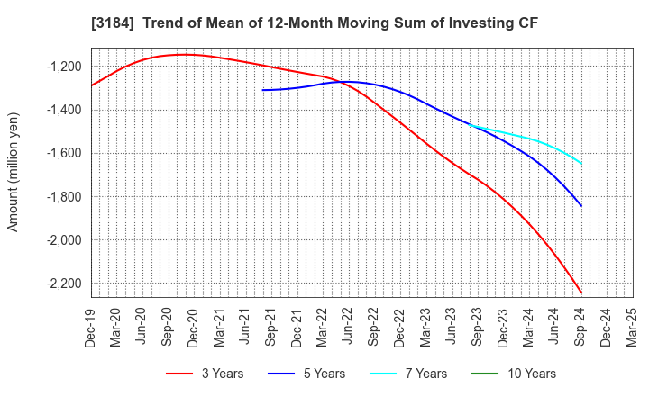 3184 ICDA Holdings Co., Ltd.: Trend of Mean of 12-Month Moving Sum of Investing CF