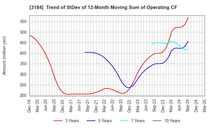 3184 ICDA Holdings Co., Ltd.: Trend of StDev of 12-Month Moving Sum of Operating CF