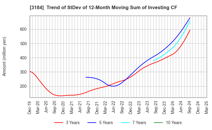 3184 ICDA Holdings Co., Ltd.: Trend of StDev of 12-Month Moving Sum of Investing CF