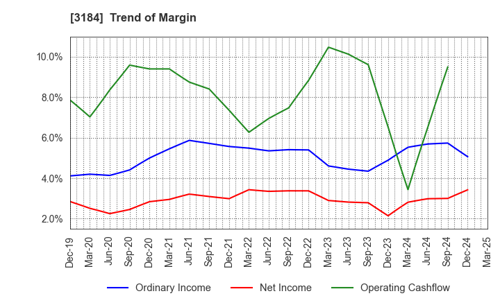 3184 ICDA Holdings Co., Ltd.: Trend of Margin