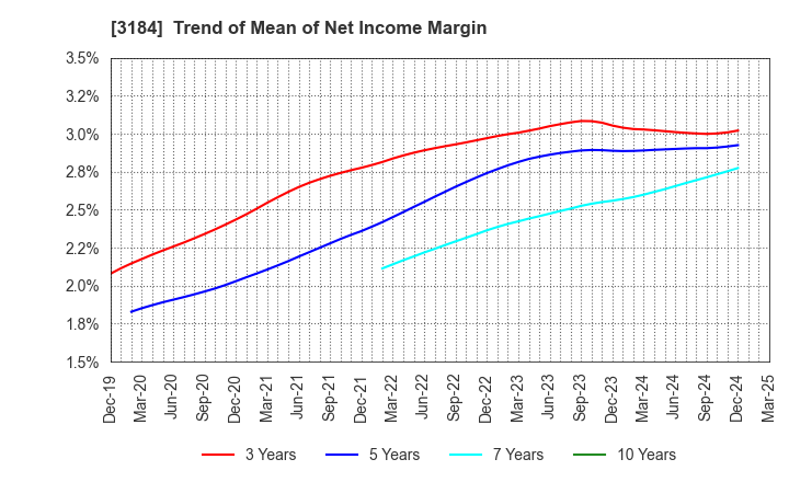 3184 ICDA Holdings Co., Ltd.: Trend of Mean of Net Income Margin