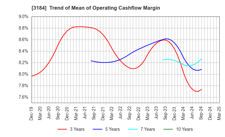 3184 ICDA Holdings Co., Ltd.: Trend of Mean of Operating Cashflow Margin