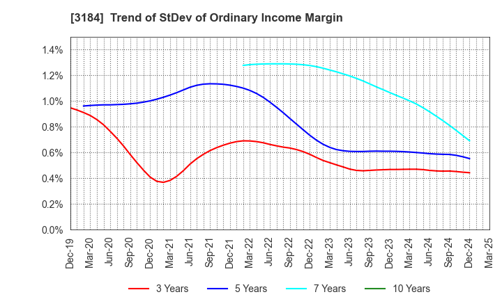 3184 ICDA Holdings Co., Ltd.: Trend of StDev of Ordinary Income Margin