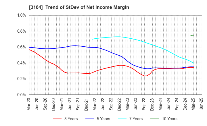 3184 ICDA Holdings Co., Ltd.: Trend of StDev of Net Income Margin