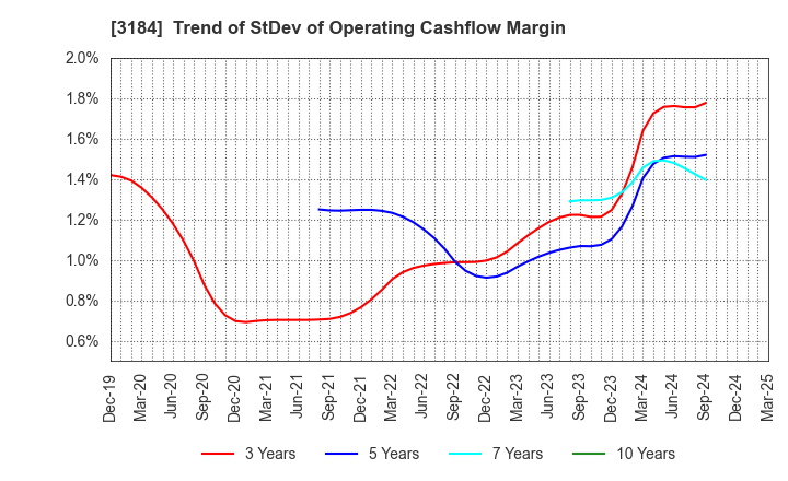 3184 ICDA Holdings Co., Ltd.: Trend of StDev of Operating Cashflow Margin