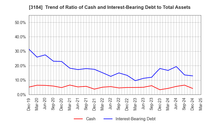 3184 ICDA Holdings Co., Ltd.: Trend of Ratio of Cash and Interest-Bearing Debt to Total Assets