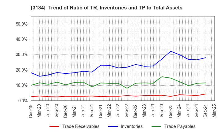 3184 ICDA Holdings Co., Ltd.: Trend of Ratio of TR, Inventories and TP to Total Assets