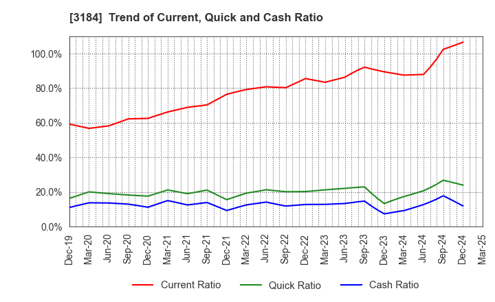 3184 ICDA Holdings Co., Ltd.: Trend of Current, Quick and Cash Ratio