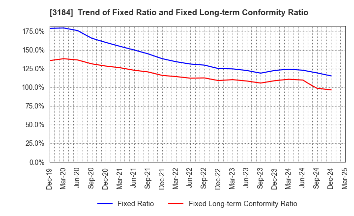 3184 ICDA Holdings Co., Ltd.: Trend of Fixed Ratio and Fixed Long-term Conformity Ratio